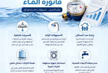 سبب ارتفاع فاتورة الماء