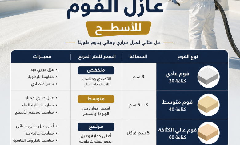 اسعار عازل الفوم للاسطح